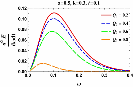 High-frequency energy emission rate as a function of frequency $\omega$ for varying physical parameters ($a, Q_0,k,\ell$).