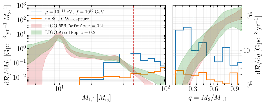 \textbf{Top} panels: the  differential merger rate (in $M_1$, \textbf{left} and $q$, \textbf{right}) histograms from a binary BH population of $10^{6}$ samples in the SC-enhanced capture (blue) and GW-capture scenarios (orange) compared to the populations shown in the GWTC-5 paper~\cite{LIGOScientific:2026ctl}. The table at the \textbf{bottom} shows integrated merger rates in the different cases. The data extracted from the plot in~\cite{LIGOScientific:2026ctl} is represented as a 90\% confidence interval while the results from our Monte Carlo simulation are shown with the associated Monte Carlo error over 10 batches.  The fields compatible with the LIGO rates are shown in {\color{Green}green}, tensions in {\color{Orange}orange}, while the ones overshooting the LIGO merger rates are shown in {\color{Red}red} and allow to constrain the ultralight scalar. Note that the shown histogram and results correspond to our fiducial choice of astrophysical parameters ($\beta=1$, $M_{\rm max}=100M_\odot$, $p_0=0.5$, radius of influence from~\cite{Hannah+24}, $\chi\in {\cal U}[0,0.998]$, $\log_{10}(t_{\rm BH}/{\rm yr})\in {\cal U}[8,10]$).
