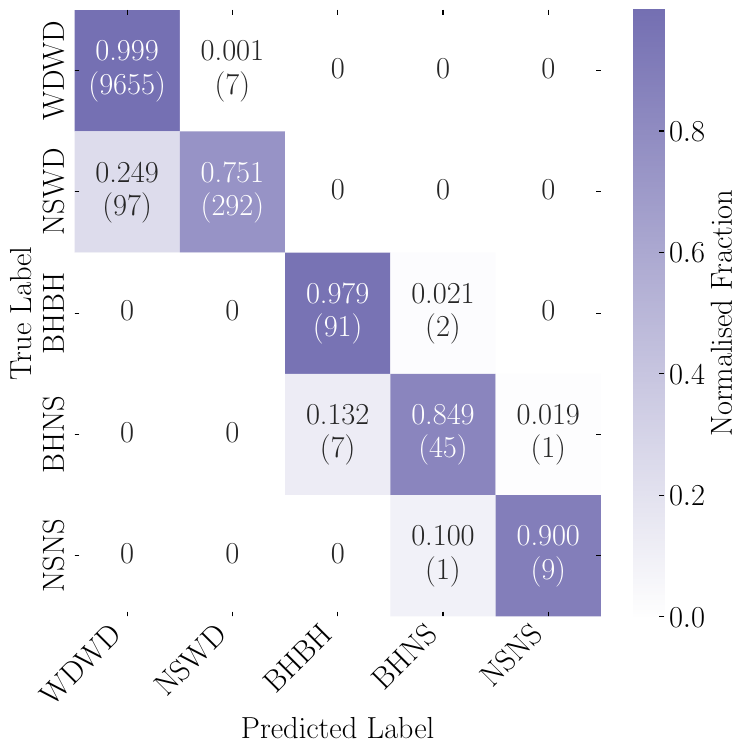 Confusion matrix of the multi-class XGBoost classifier evaluated on the main catalogue’s test set. Each entry is row-normalised and colour-coded by value, with bracketed numbers indicating the absolute counts. The classifier demonstrates strong performance in separating the high-mass binaries (BHBH, BHNS, NSNS), while classification of the low-mass binaries (WDWD, NSWD) remains more challenging. The distinction between WDWD and NSWD is the most difficult, with approximately $25\%$ of NSWD class incorrectly predicted as WDWD.