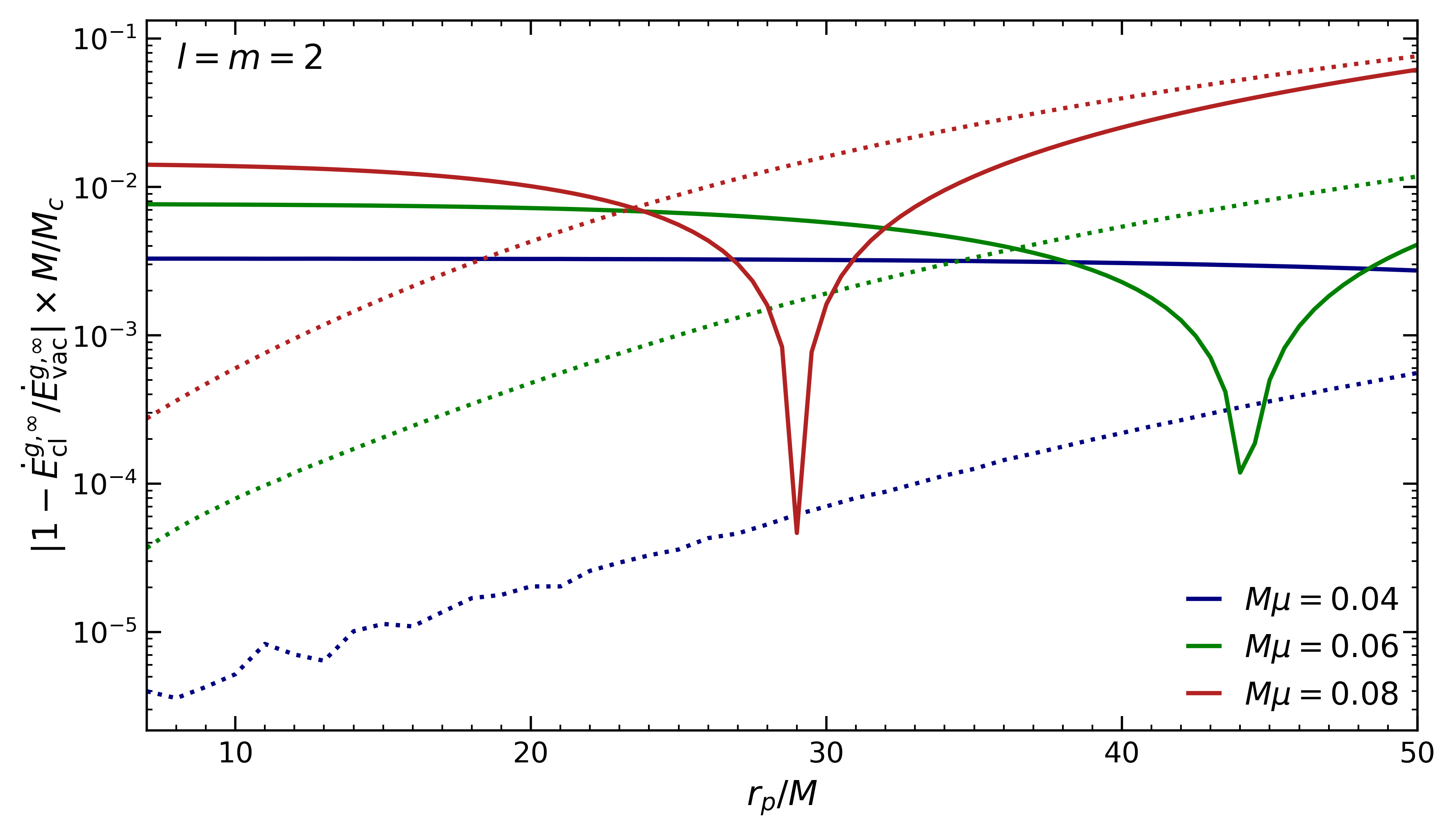 Relative difference between the $l\!=\!m\!=\!2$ infinity energy flux with cloud coupling and in vacuum (solid line), for clouds with low compactness. Dotted lines correspond to the relative difference with the redshifted flux.