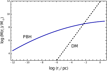 Initial mass profile $M_{\rm h}(r_i)$ of a PBH cluster (solid curve) and DM mass profile $M_{\rm DM}(r_i)$ (dashed curve).