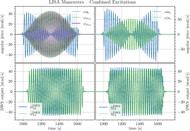 The panels show how $\phi$ (left) and $\eta$ (right) maneuvers are induced in both \glspl{mosa} on a single \gls{sc} at different frequencies \SI[parse-numbers=false]{43.\bar{3}}{\milli\Hz} and \SI[parse-numbers=false]{41.\bar{6}}{\milli\Hz}. This can be used to construct a full type 2 maneuver, with exciting all $\phi$ channels in phase \num{1}, and then all the $\eta$ channels in phase \num{2}. The top panels display the actual rotations induced in the \gls{sc}/\gls{mosa} degrees-of-freedom. The bottom panels show the resulting \gls{dws} readout, with excitations present in both \glspl{mosa}. Details on the required excitations can be found in Sec.~\myhyperref{sec:exp-2-man}. Maneuver duration is \SI{600}{\s}. The shift between top and bottom panels in the start of the excitations is due to the delay caused by the \gls{adc}. A bandpass filter has been applied to the data with frequencies \SI{15}{\milli\Hz} and \SI{70}{\milli\Hz}.