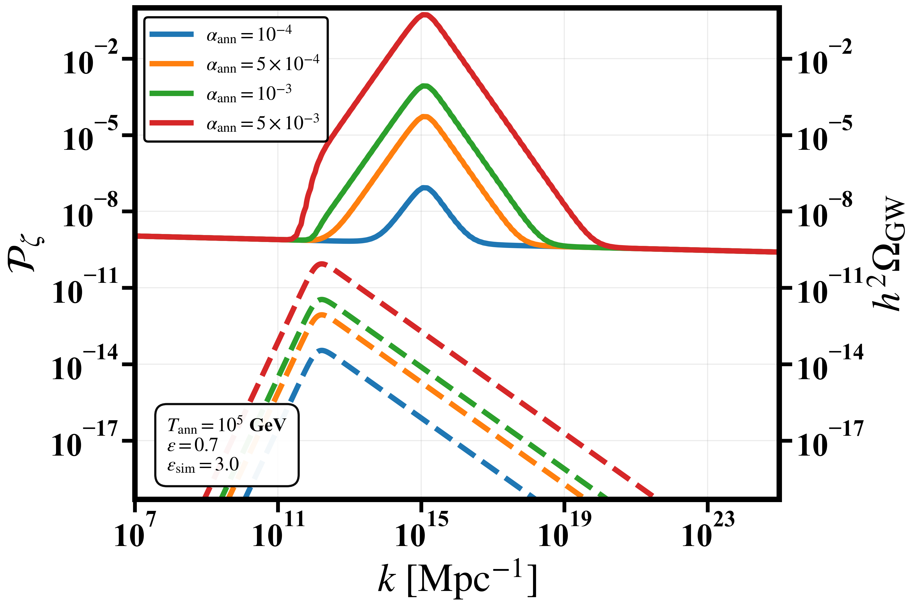 \it Plot of the  gravitational wave energy density spectrum $\Omega_{\rm GW}$ from DW (dashed) and its total curvature power spectrum including the induced curvature perturbations ($\mathcal{P}_{\zeta} (k)$) with respect to wavenumber $k$ (related to frequency f via k $= 2 \pi$ f) of the GWs. We present the impact of various DW parameters values $\alpha_{\rm ann}$ and $T_{\rm ann}$ ($ \propto V_{\rm bias} ^{1/4} / \sigma^{1/3}$) on their respective induced curvature spectra. In the \textbf{left panel}, we show the variation of $\alpha_{\rm ann}$ with fixed $T_{\rm ann} = 10^5$ GeV; in the \textbf{right panel}, we show the variation of $T_{\rm ann}$ with fixed $\alpha_{\rm ann} = 10^{-3}$.