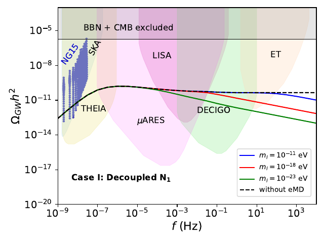 The GW spectral shapes for local strings  are shown with a period of eMD for a fixed value of parameters: $M_1=10^{8}~{\rm{GeV}},~v_{\rm BL}=10^{13}{\rm{GeV}}$ for three different values of $m_{l}$.