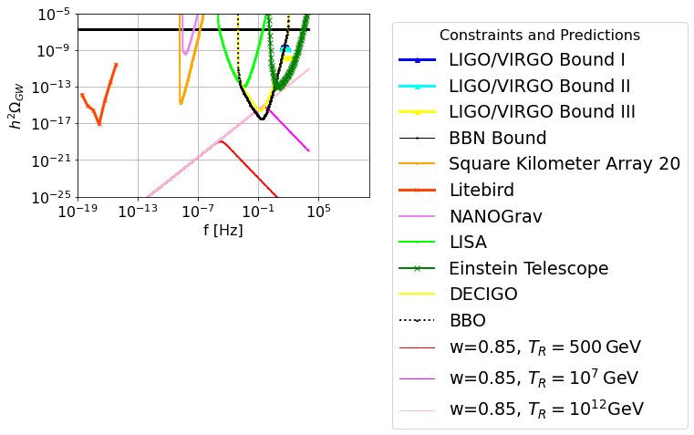 The $h^2$-scaled gravitational wave energy spectrum for scenario I, with the deformed background EoS having the value $w=0.65$ corresponding to frequencies probed by LISA, BBO and DECIGO $k_s= 10^{10}$Mpc$^{-1}$. We considered a standard red-tilted inflationary era, with tensor spectral index being $n_{\mathcal{T}}=-r/8$ and the tensor-to-scalar ratio being $r=0.003$ and three distinct reheating temperatures $T_R=500\,$GeV, $T_R=10^7\,$GeV, and $T_R=10^{12}\,$GeV.