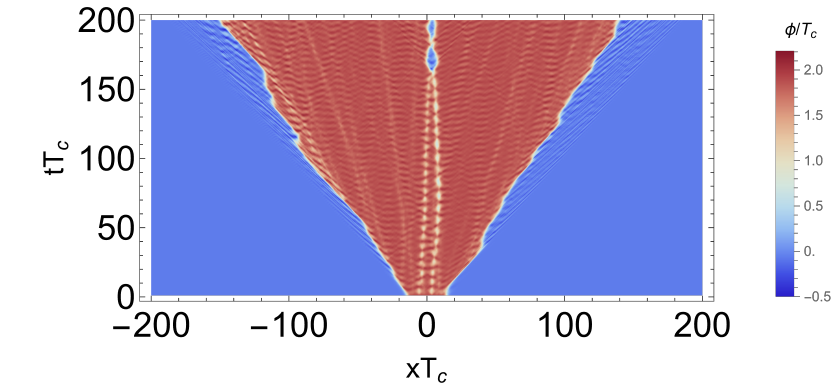 Time evolution of a vacuum bubble in the two-scalar-field system. The simulation volume and discretization are $L T_c=500$, $dx\,T_c=0.1$, and $dt=0.2\,dx$. The parameters entering $V(\phi,s,T)$ are chosen to match the benchmark point used in the $3+1$ dimensions simulations, while the portal coupling is varied as $\lambda_{\phi s}=0.65$, $1.1$, and $1.8$ from top to bottom.