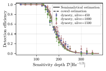 Detection efficiency as a function of sensitivity depth for the O4a-timestamp Gaussian-noise datasets, for the fixed-sky (left) and all-sky (right) follow-ups. Markers indicate the measured detection efficiencies for $\texttt{nlive}=450$, $1000$, and $1500$, while the solid and dashed curves show the corresponding semi-analytic and \texttt{cows3} sensitivity estimates, respectively.