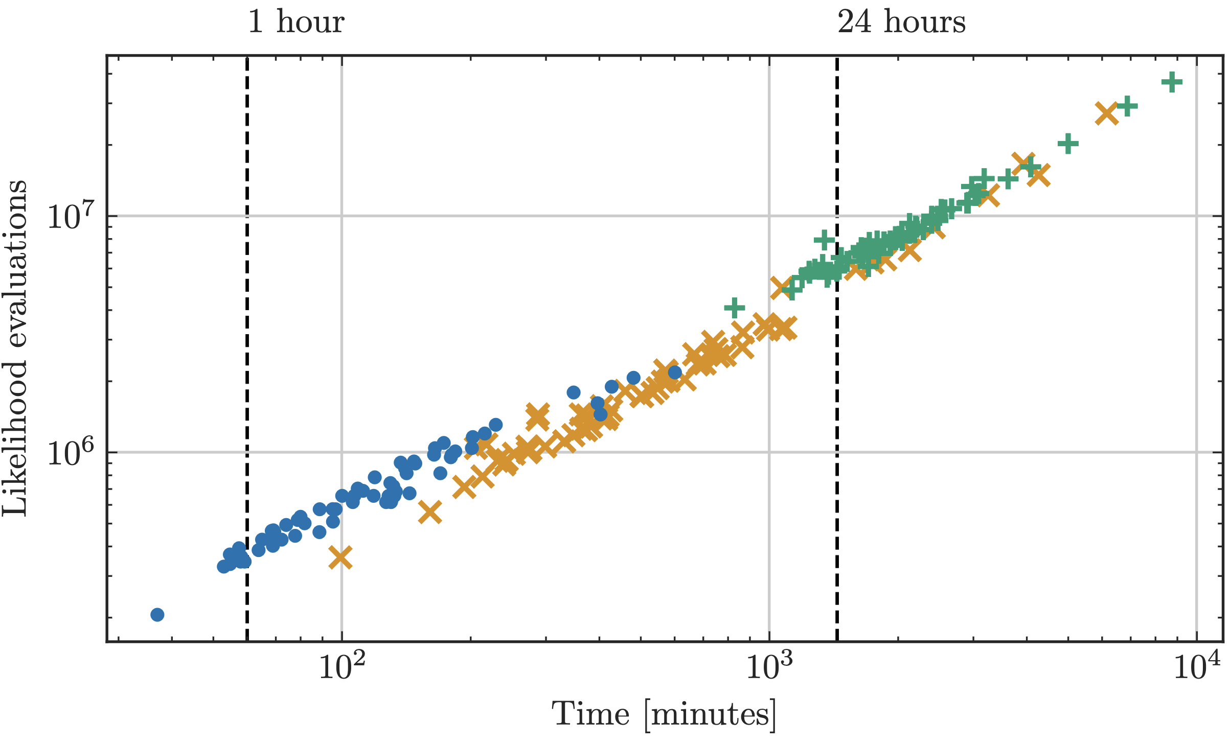 Number of likelihood evaluation and time needed to perform the inference for \textsc{i-nessai}~\cite{Williams:2023ppp} (blue dots), \textsc{nessai}~\cite{Williams:2021qyt} (orange crosses), and \textsc{Dynesty}~\cite{Speagle:2019ivv} (green plusses) for 64 BBH signals injected in an LVK network. One sees that ML-aided nested sampling has a significantly reduced computation time, meaning it is a promising avenue for data analysis in next-generation GW detectors. Figure taken from~\cite{Williams:2023ppp}.