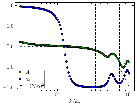 Values of $A_k$ and $\gamma_k$ in terms of the wave-modes. The black vertical dashed lines denotes the location of the first peak of the power spectrum and the second one respectively. The vertical red line denotes the mode $k_*$.