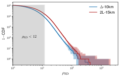 Left: Inverse cumulative distribution of ringdown SNRs $\rho_{\rm RD}$ for different detector configurations. The shaded band corresponds to signals with $\rho_{\rm RD}<12$. From ref.~\cite{Bhagwat:2023jwv}. Right: Forecasts for measuring the amplitude and phase of a secondary ($lmn=330$) ringdown mode in a GW190521-like event detected by ET, compared with current uncertainties and with the GR prediction. Extended from~\cite{Forteza:2022tgq}.