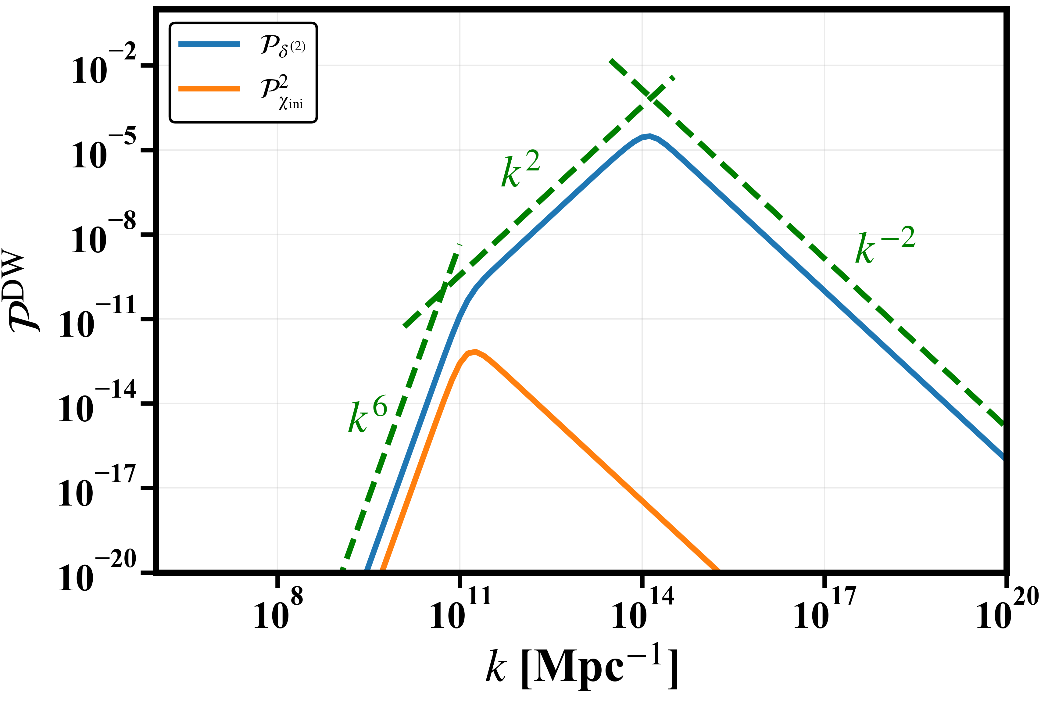 \it We compare the scale dependence of the induced density power spectra obtained numerical integration of \cref{eq:PSDf} with the analytical approximations given in \cref{eq:ind_PT_ana,eq:ind_DW_ana} for FOPT and DW scenarios in \textbf{left} and \textbf{right} panels respectively. The parameters used for the FOPT scenario are $\alpha = 10^{3}$, $\beta/H = 5.33$, and $T_{\star} = 10^{5} \,{\rm GeV}$ with $a=b=2.4$, and $c=4$. For the DW scenario, we have used $\alpha_{\rm ann} = 10^{-2}$, $\epsilon = 0.7$, and $T_{\rm ann} = 10^{5} \, {\rm GeV}$ with $\epsilon_{\rm sim} = 3$. To understand the scale dependence of the induced spectrum \textbf{(solid blue)}, we compare it with square of the initial tensor spectrum, $\mathcal{P}_{\chi_{\rm ini}}^2$ for both scenarios \textbf{(solid orange)}. Furthermore, we have explicitly shown the scale dependence given by the analytical approximations in \cref{eq:ind_PT_ana,eq:ind_DW_ana} for both scenarios in \textbf{green dashed lines}.