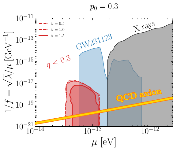 Exclusion plot in ultralight boson mass $\mu$ and self-interaction strength (expressed as $1/f = \sqrt{\lambda}/\mu$) for different values of the segregation parameter $p_0=0.3$ (\textbf{left}) and $p_0 = 0.7$ (\textbf{right}). The red contours represent the excluded region requiring the predicted rate of detections with mass ratio less than 3/10 to not exceed the LLO counts from the GWTC-5 catalog~\cite{LIGOScientific:2026wfs} at 95\% confidence level. We assume a BH mass function in GNs $\propto M^{-\beta}$ with different values of $\beta=\{0.5,1,1.5\}$, shown as different contours.