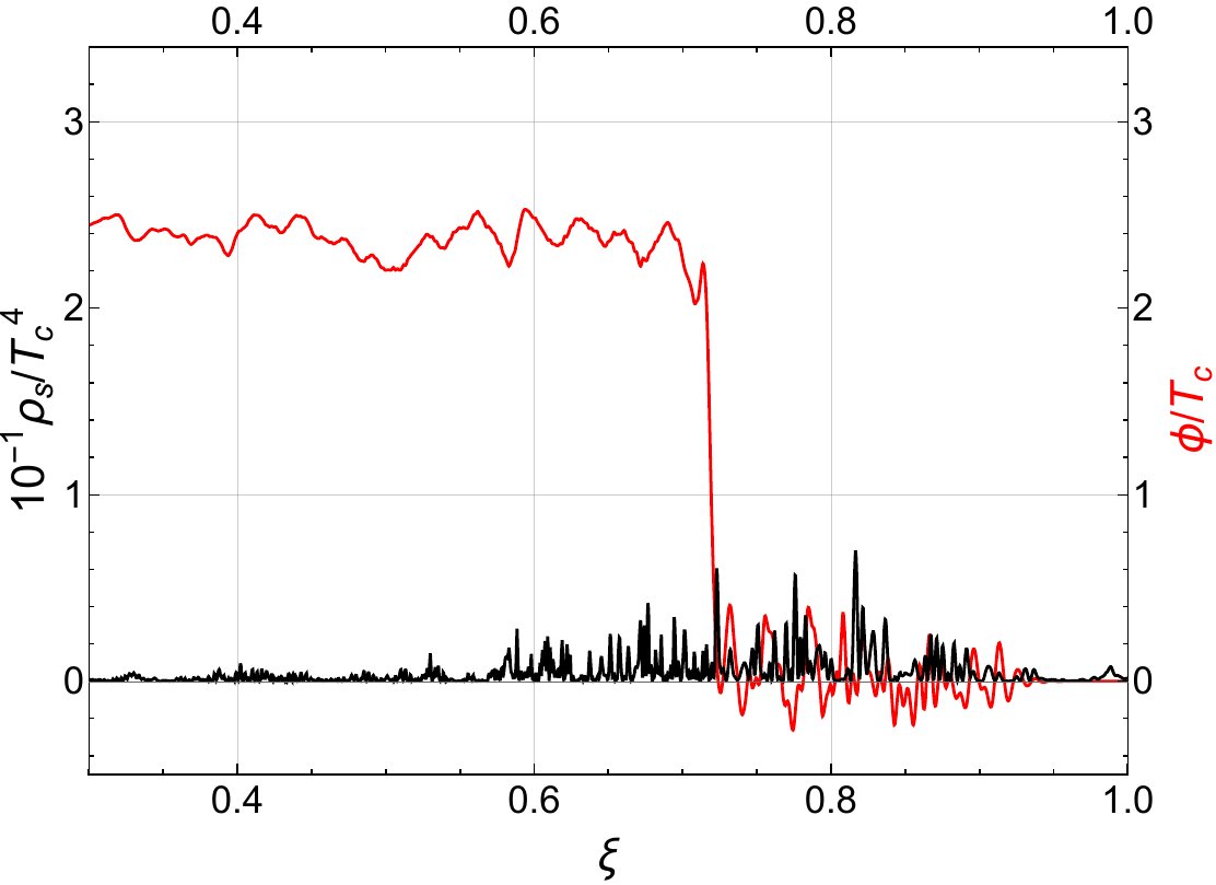 Profiles of the $s$ dynamical energy density (left axis, $10^{-1}\rho_s/T_c^4$) and the field $\phi/T_c$ at the fixed time $tT_c=180$, shown as functions of the coordinate $\xi\equiv x/t$. In this representation $\xi$ plays the role of a velocity coordinate (in units of $c$), so the wall position directly visualizes the propagation speed. From top to bottom the portal coupling is $\lambda_{\phi s}=0.65$, $1.1$, and $1.8$ (other potential parameters are kept fixed).