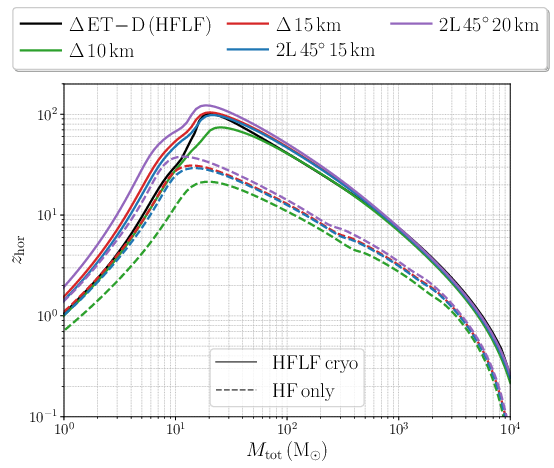 Detection horizons for equal--mass non--spinning binaries as a function of the source--frame total mass for different ET configurations.