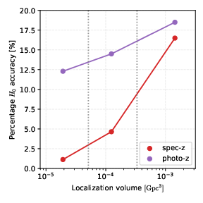 Left panel: Posterior joint distribution on $H_0$ and $\Omega_{\rm m,0}$ obtained by employing BBHs as dark sirens and cross correlating the loudest GW event localization volumes with a  galaxy catalog. The contours, which refer the $68\%$ and $90\%$ confidence level, are shown for two networks of 3G detectors assuming one year of continuous observations. Here ET is in a $10$ km-triangular configuration and CE1 and CE2 correspond to $40$ km  and $20$ km Cosmic Explorer, respectively. Figure  from \cite{Muttoni:2023prw}. Right panel: Dependence of the accuracy on $H_0$ on the GW event localization volume with a photometric (\texttt{photo-z}) or spectroscopic (\texttt{spec-z}) galaxy catalog.