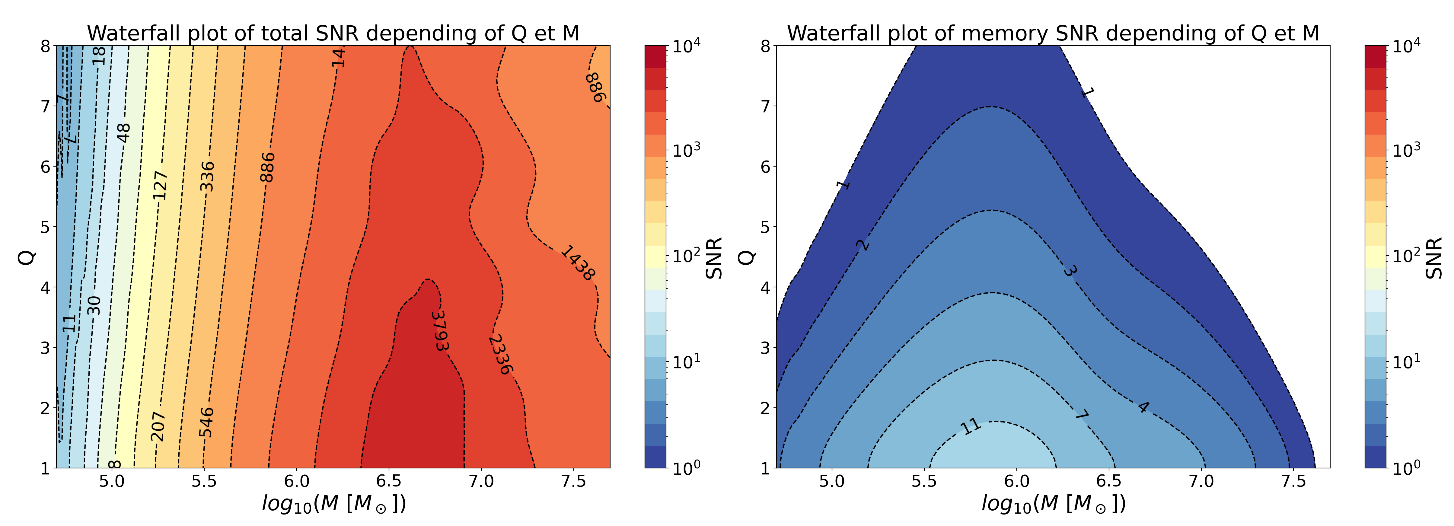 Total SNR (left) and SNR of the memory (right) depending on the total mass $M$ and the mass ratio $Q$. Here we used the {\tt NRHybSur3dq8\_CCE} waveform, including HMs, and add the simulated PSD of 4-years observation of the galactic confusion noise. This reduces the SNR of both total and memory signal for some total masses. The other parameters used are the same as in Fig.~\ref{fig:WaterfallPlotsSurrogate}