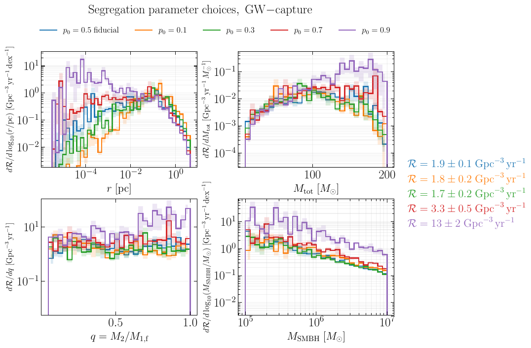 Differential merger rates (in distance from the center of the GN, total mass, mass ratio and SMBH mass) for different choices of the segregation parameter $p_0=\{0.5,0.1,0.3,0.7,0.9\}$ obtained in a MonteCarlo fashion with 200000 binary samples. We consider the vanilla GW-capture case (\textbf{top panels}) and the case of SC-enhanced capture with $\mu=10^{-13}$ eV and $f=10^{19}$ GeV (\textbf{bottom panels}). On the side of the plots we show the total merger rates (integrated over all the parameters).