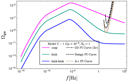 Predictions of the gravitational-wave energy density spectra using different models for the loop distribution function $n(\gamma,z)$ and varying the number of kinks per loop oscillation $N_{\rm k}$. The string tension $G\mu$ is fixed to $10^{-8}$. Top-left: model {\bf A}, $N_{\rm k}=100$. Top-right: model {\bf B}, $N_{\rm k}=100$. Bottom-left: model {\bf C-1}, $N_{\rm k}=1$. Bottom-right: model {\bf C-1}, $N_{\rm k}=100$. For model {\bf C-1}, we use the following model parameters (see Supplemental Material): $\chi_{\rm rad}=0.45$, $\chi_{\rm mat}=0.295$, $c_{\rm rad}=0.15$, $c_{\rm mat}=0.019$; the subscripts refer to the radiation and matter eras, respectively. We also show the energy density spectra of the three different components and 2-$\sigma$ power-law integrated (PI) curves~\cite{PhysRevD.88.124032} for the O3 isotropic stochastic search~\cite{O3_isotropic}, and projections for the HLV network at design sensitivity, and the A+ detectors~\cite{Aasi:2013wya}.