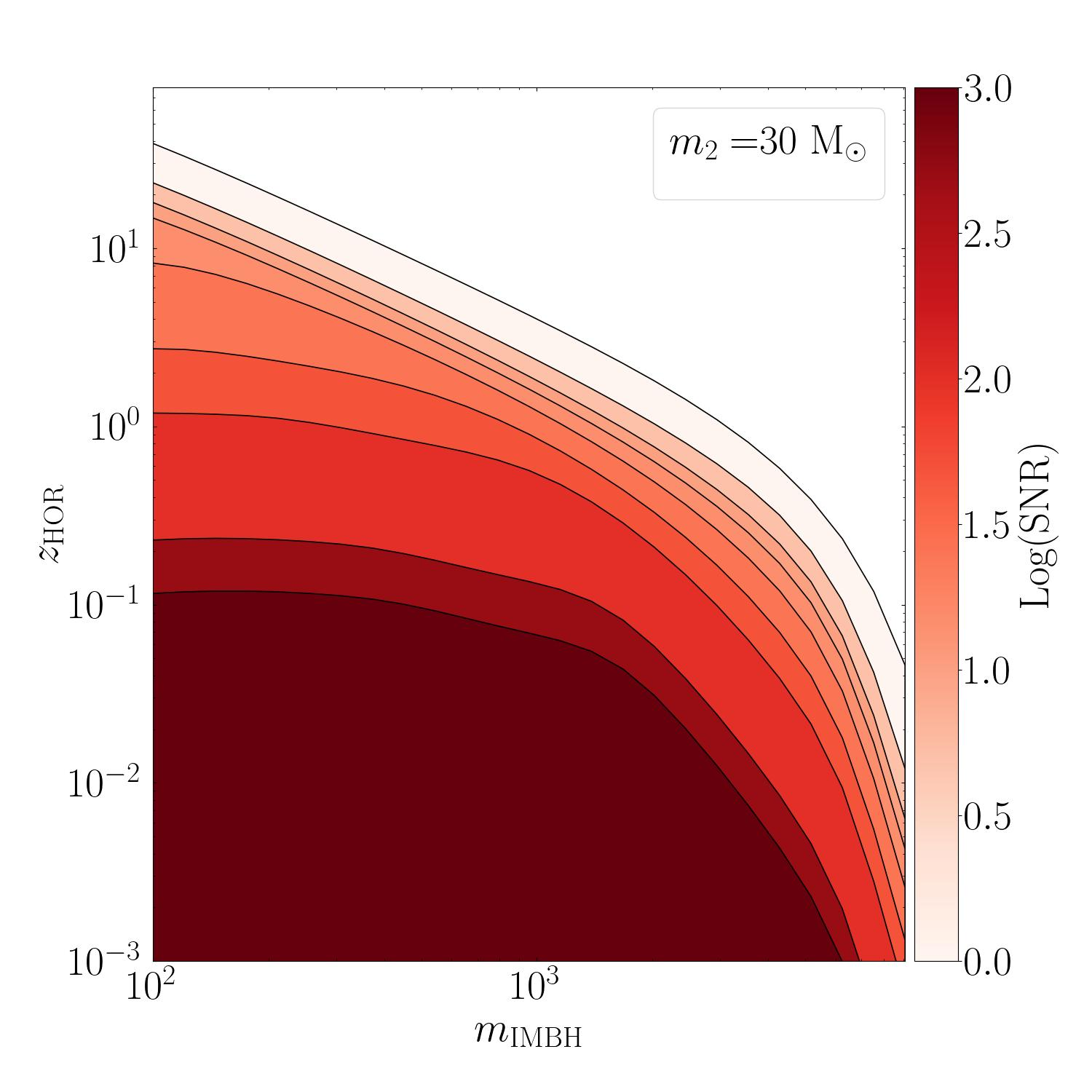 Horizon redshift for IMBH-BH mergers assuming a companion mass of $30 \Msun$ (left panel) and $100 \Msun$ (right panel). From brighter to darker colours, contours encompass regions with an SNR $> 1,~5,~10,~15,~25,~50,~100,~500,~1,000$, respectively. Calculations are performed through the \textsc{GWFish} package \citep{Dupletsa:2022scg}, assuming a PhenomD waveform approximant.
