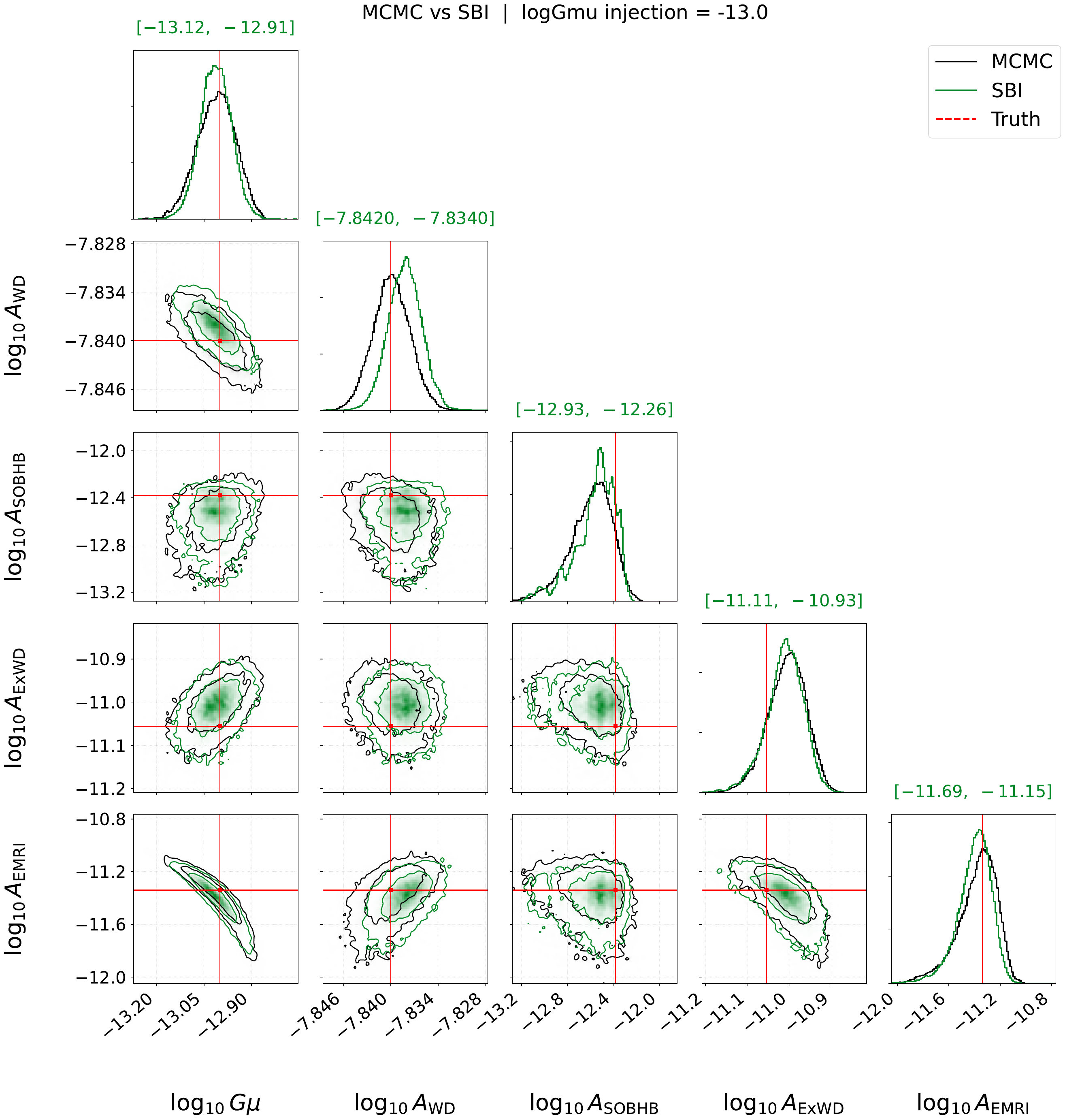 Example marginalized posterior distributions for two single mock LISA observations with astrophysical foregrounds included, comparing the SBI posterior (green) to an independent MCMC analysis (black) at injected string tensions $G\mu_{\rm inj}=10^{-13}$ (left) and $10^{-12}$ (right). Red lines indicate the injected parameter values. The interval on top of each column denotes the 95\% highest-density interval of each parameter's posterior. The prediction on the instrumental-noise parameters ($A_{\rm acc}$ and $A_p$) are omitted for clarity, but they have been jointly inferred together with the rest of parameters.