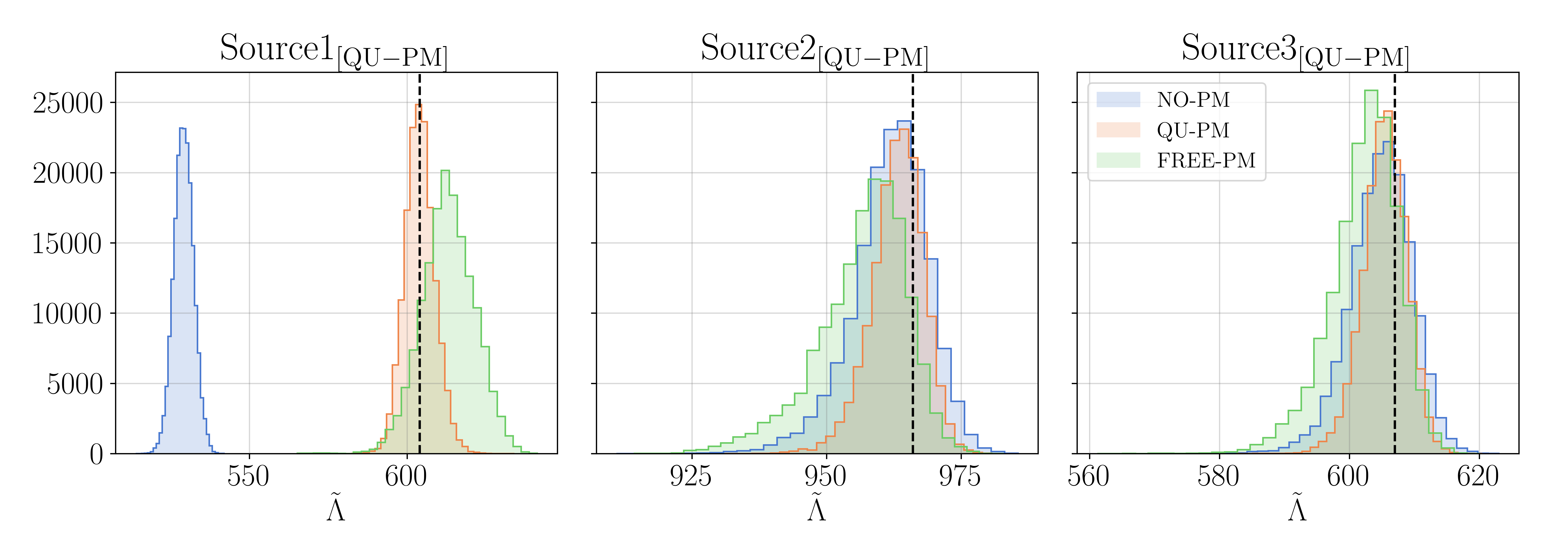 Posterior probability density for $\tilde{\Lambda}$ (see \eq{deftildeLambdadiv6} for definition) for sources at 68 Mpc observed by the ET+CE network, recovered with three different models NO-PM (without post-merger phase), QU-PM (with post-merger phase and employing quasi-universal relation), and Free-PM (with post-merger phase and its parameters freed from that of the inspiral phase), in blue, orange, and green, respectively. The black dashed lines correspond to the injected values. Figure from \cite{Puecher:2022oiz}.