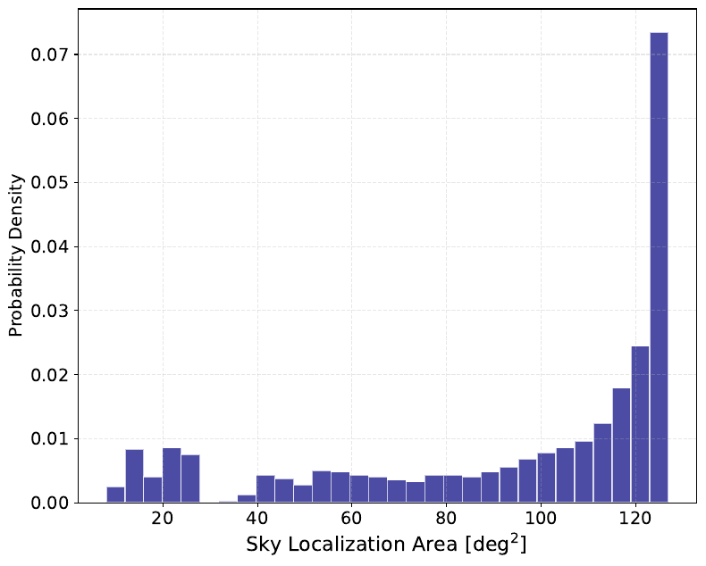 Histogram of the recovered 90\% sky-localization areas for 1000 simulated signals. The source parameters are sampled from the prior distribution, and each signal is injected into an independent random noise realization.