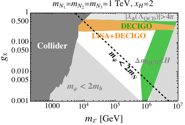 Parameter region explored by GW observatories and colliders for each benchmark point for $x_H=0$(top, B$-$L), $2$ (bottom), respectively for degenerate heavy neutrinos with masses 1 (10)TeV in the left (right) panel. In the colored regions, GWs can be detectable at each observatory. The dark gray region shows constraints by current collider searches from LEP and LHC. In the light gray regions, the perturbativity bound $|\lambda_{\Phi}|<4\pi$ or the requirements from Eq.~\eqref{eq:m_varphi_mh_mN} and Eq.~\eqref{eq:mQCD_Hubble} are not satisfied.