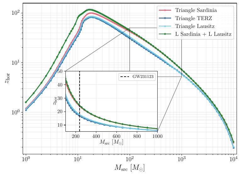 Redshift horizon for equal-mass, nonspinning binaries as a function of the source-frame total mass, assuming a network SNR threshold of $8$ for all the considered networks.