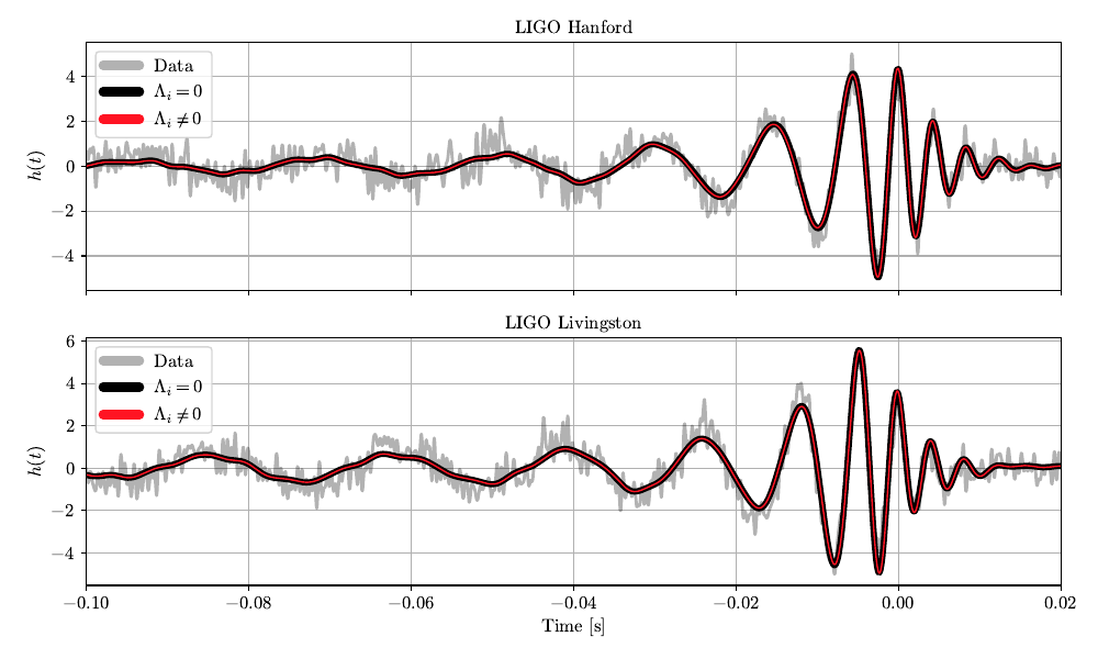 Comparison of the maximum log-likelihoodwaveform without TLNs ($\Lambda_i=0$) and the one containing the TLN deviations ($\Lambda_i\neq0$), compared to the real data for the two LIGO detectors.