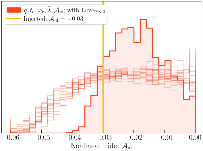 Comparison of the recovered posteriors, stacked over 16 events, for an injected model with the nonlinear TRC, $\mathcal{A}_\mathrm{nl}=-0.03$. Each event has a SNR of 175 but different NS masses. The blue posteriors are recovered from a model that does not include the nonlinear TRC, $\mathcal{A}_\mathrm{nl}=0$. The red posteriors are recovered from a model that includes the nonlinear TRC as a free parameter, $\mathcal{A}_\mathrm{nl}$. The thin, faint posteriors are for individual events, and the thick, shaded posteriors are the product of stacking the 16 individual event posteriors. The vertical gold lines are the injected values. (Left) Stacked posteriors for tidal deformability with an injected value of, $\bar{\lambda}=400$. (Right) Stacked posterior for the nonlinear TRC with an injected value of $\mathcal{A}_\mathrm{nl}=-0.03$.