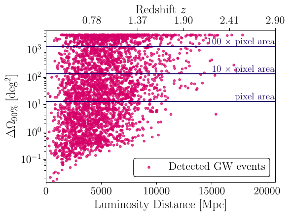 Luminosity distance versus sky localization area for the $\sim 3100$ detected \ac{gw} events in the clustered \acp{gw} case. Each point represents a detected event, plotted as a function of luminosity distance (bottom axis) and corresponding redshift (top axis). The vertical axis shows the 90\% credible sky localization area, $\Delta \Omega_{90\%}$, in deg$^2$. Horizontal lines indicate the pixel area of the map ($\sim 13$\,deg$^2$) and multiples thereof (10\,$\times$ and 100\,$\times$) for reference. The plot illustrates the general trend of increasing localization uncertainty with distance (and redshift).
