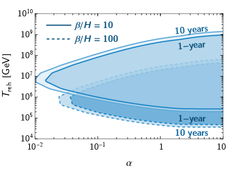 Regions of FOPT parameter spaces that can be probed by ET assuming triangular xylophone configuration with 10km arms for two values of $\beta/H$ (left) and $T_{\rm reh}$ (right), assuming GW from sound waves \cite{Caprini:2019egz} shown in figure~\ref{fig:pt_spectrum}. The darker regions can be probed with ET at SNR $\geq 1$ and 1 year of observation time, while the lighter regions require 10 years.