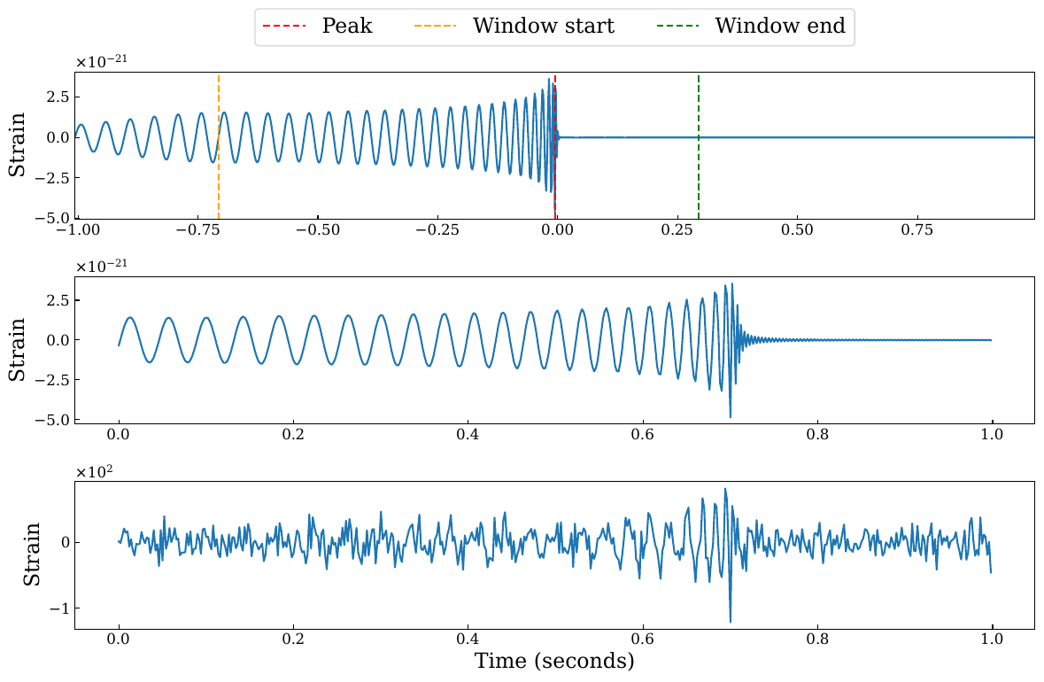 Simulated GW signal. The horizontal axis represents time, while the vertical axis represents strain. First, the GW signal is generated. Then, the GW signal within a 1-second time window is extracted from the original signal. Finally, noise processing and whitening are applied to the extracted 1-second GW signal. We have marked the time positions of the peak, window start, and window end with red dashed lines, orange dashed lines, and green dashed lines.