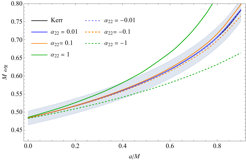 Real (top) and imaginary (bottom) parts of the QNM frequencies for the Johannsen metric \eqref{eq:JohannsenMetric} with $A_1 = A_5 = 1$. Results are shown as functions of the dimensionless spin $a/M$ for several values of the deformation parameter $\alpha_{22}$. Solid and dashed curves correspond to positive and negative values of $\alpha_{22}$, respectively. The Kerr scalar QNMs (black solid line) are also displayed, but are nearly indistinguishable from the curves with $|\alpha_{22}|\sim 10^{-2}$. The blue shaded regions denote the $\pm 4\,\%$ and $\pm 10\,\%$ bands around the Kerr results for the real and imaginary parts, respectively.