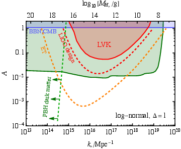 Upper bound on the amplitude of the curvature power spectrum at small scales $A$ as a function of the wavenumber $k_*$ in case of null detection of a SIGW. The green and blue regions at the top show, respectively, the exclusions from PBH constraints and from BBN/CMB constraint on the number of relativistic degrees of freedom. In red the bound from LVK is shown for comparison.