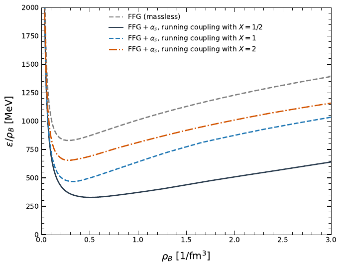 Energy per baryon of strange quark matter as a function of the baryon number density for a fixed QCD coupling (left panel) and a modeled running QCD coupling (right panel). In both panels, we set the bag constant to $B^{1/4}=145~\mathrm{MeV}$ and use the quark masses $m_u=m_d=0$ and $m_s=96~\mathrm{MeV}$.