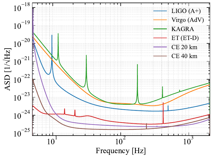 Amplitude spectral densities as a function of frequency for the ground-based gravitational-wave detectors considered in this study.