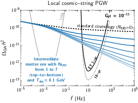 (left) Inflationary spectra induced by the intermediate matter-kination era are shown as colored lines, while the prediction from standard $\Lambda$CDM cosmology is the black line. Following the period of matter domination, the intermediate kination era starts at energy scale $E_{\rm KD}$ and lasts for $N_{\rm KD}$ e-folds of the scale-factor expansion. We assume the scale invariant tensor perturbation with inflationary energy scale $E_{\rm inf} \simeq 1.6 \times 10^{16}$ GeV. The sensitivity curves of ET assume respectively 1 and 10 years of observation with SNR $=1$, and the LISA sensitivity comes from \cite{Flauger:2020qyi}. (right) Effect of an intermediate matter era---lasting for $N_{\rm MD}$ efolds and ending at temperature $T_{\rm dec}$---on the prediction for $h^2\Omega_{\rm GW}(f) $ from local cosmic strings, shown by the blue lines \cite{Gouttenoire:2019kij,Gouttenoire:2019rtn,Ghoshal:2023sfa}.