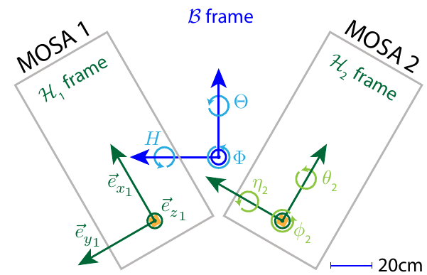 Figure cut of \gls{sc} geometry. The definition of the $\mathcal{B}$, $\mathcal{H}_{1}$, and $\mathcal{H}_2$ frames is illustrated. The center-of-mass of the satellite forms the origin of the $\mathcal{B}$ frame, while the centers of the \gls{tm} housings form the origin of the $\mathcal{H}_1$ and $\mathcal{H}_2$ frames. Additionally to the basis vectors, the Cardan angles are defined, following the right-hand rule for their direction of rotation.