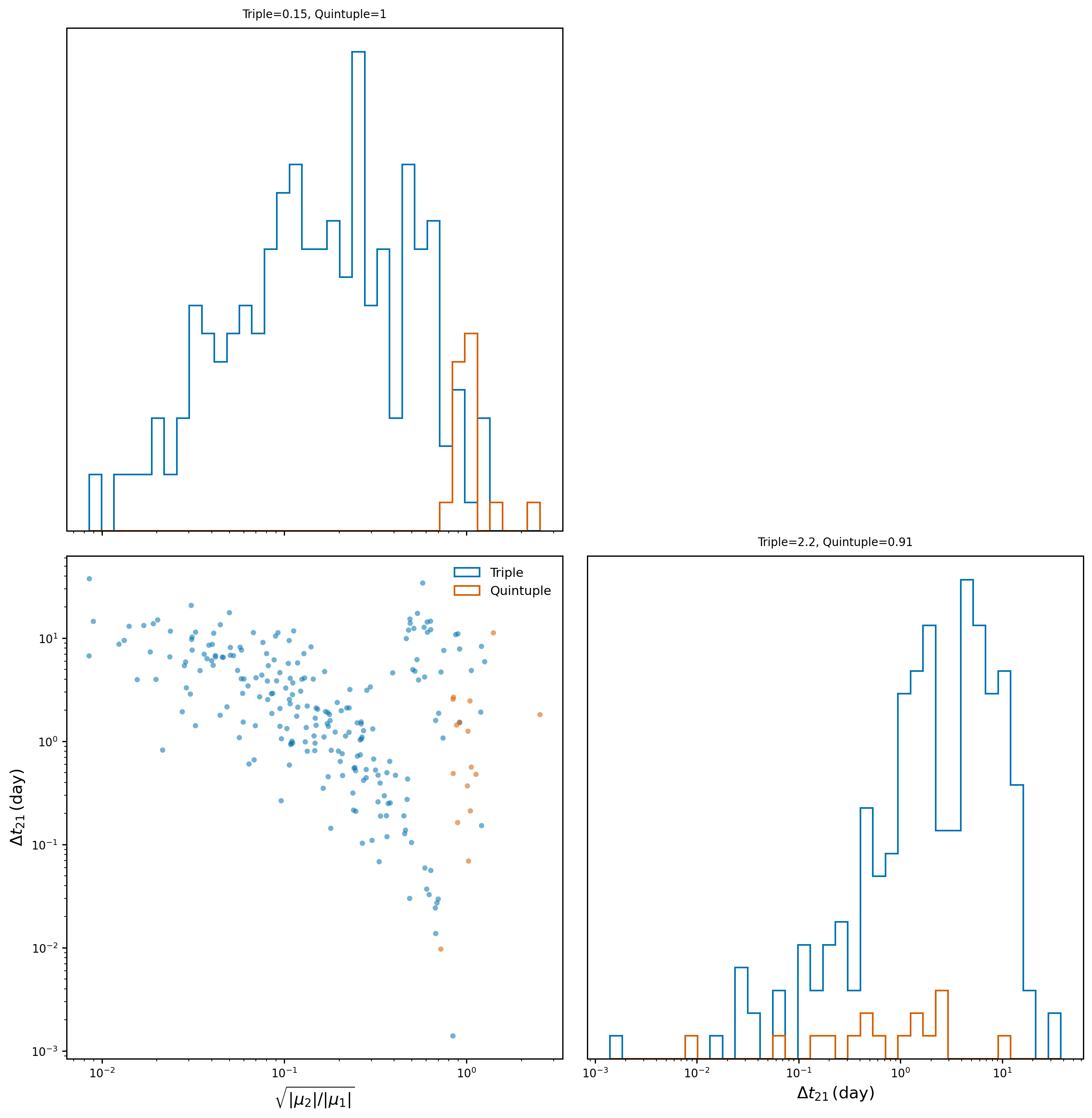The joint distribution of the time delay difference and the magnification ratio for the source \texttt{BBH} in 1-year DECIGO observation. The triple and quintuple plots (blue and orange points) represent the distribution of the baseline 3-image and 5-image systems, which are already shown in the Table~\ref{tab:original_compare_overlap}. The value shows in the top of the figure represents the median of each distribution.
