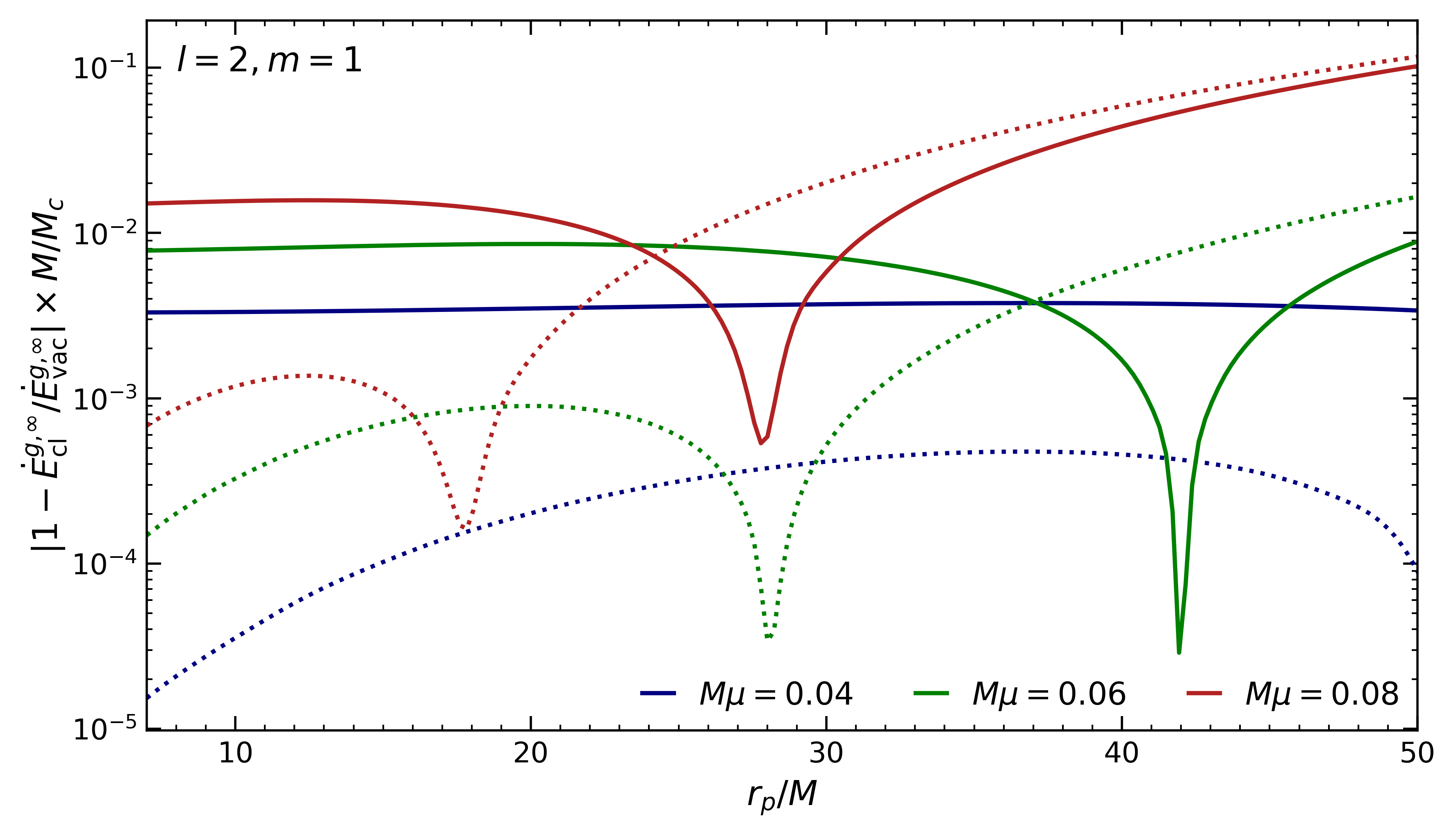 Limit of close separation, low compactness, axial sector. Solid (dotted) lines correspond to the relative difference with the vacuum (redshifted) flux.