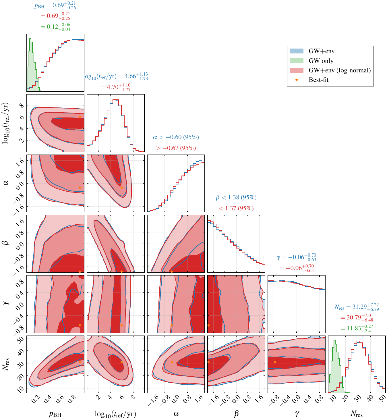 Posteriors of the SMBH binary model fit against the NANOGrav 15-year data. The contours indicate the $1,2,3\sigma$ credible regions. We also show the posteriors of the expected number of SKAO-resolvable binaries, $N_{\rm res}$, derived from the posteriors of model parameters.