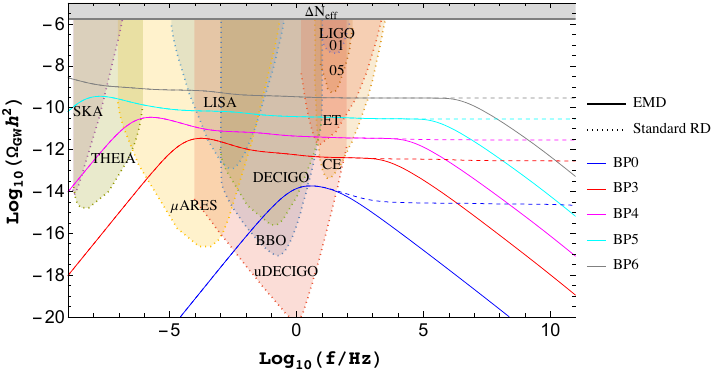 Spectrum of GW from CS for the BPs listed in Table~\ref{tab:BP}. The blue, red, magenta, cyan and gray lines represent the amplitude corresponding to BP0 ($G\mu \sim 1.5\times10^{-19})$, BP3 ($G\mu \sim 2\times10^{-15} $), BP4 ($G\mu \sim 2\times10^{-13} $), BP5 ($G\mu \sim 2\times10^{-11} $), and BP6 ($G\mu \sim 2\times10^{-9} $), respectively. The dashed lines distinguish the amplitude of the GW between the standard radiation domination and EMD. The color shaded regions denote current and future sensitivities of various experiments: LIGO~\cite{LIGOScientific:2014pky}, ET~\cite{Punturo_2010}, CE~\cite{LIGOScientific:2016wof}, DECIGO~\cite{Yagi:2011wg}, ultimate DECIGO ~\cite{Seto:2001qf}, BBO~\cite{Seto:2001qf}, LISA~\cite{LISACosmologyWorkingGroup:2022kbp}, $\mu$ARES~\cite{Sesana:2019vho}, THEIA~\cite{Garcia-Bellido:2021zgu} and SKA~\cite{Weltman:2018zrl}.
