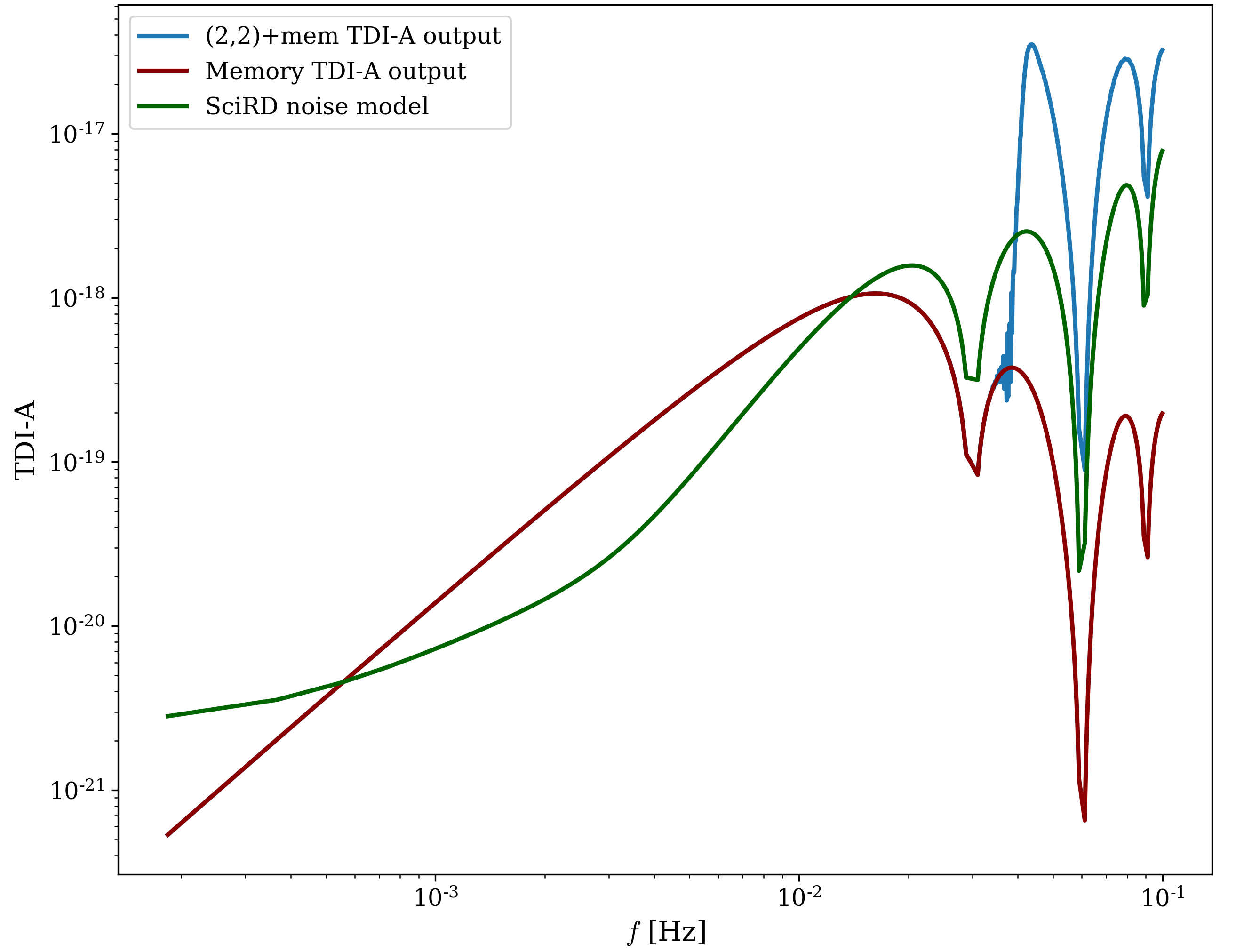 Example of the LISA frequency domain response for an out-of-band merger source. The inspiral at $t\simeq 1.10\,\mathrm{h}$ before merger (blue) and the memory signal (red) are shown. The SNR is $197$ in total, and $31$ for the memory alone. \textit{Parameters:} $\chi=0.7$, $\theta=\pi/2$, $d_l=10^2\,\mathrm{Mpc}$, $\varphi_{\rm ref}=0$, $\psi=0$, $\alpha=0.74$, $\delta=0.29$ and $M_z=10^4 M_\odot$.