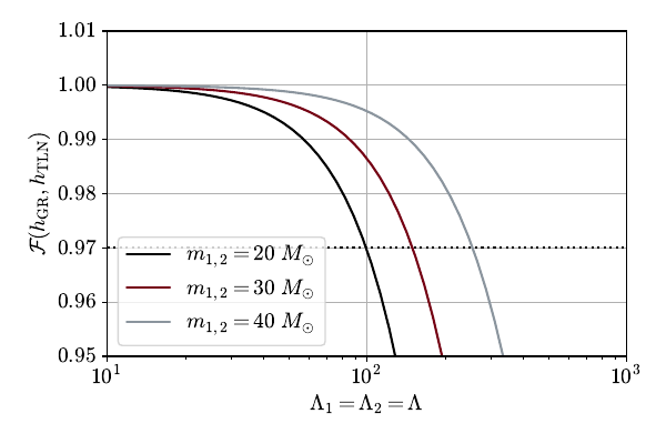 Faithfulness for equal-mass binaries for different tidal deformabilities.