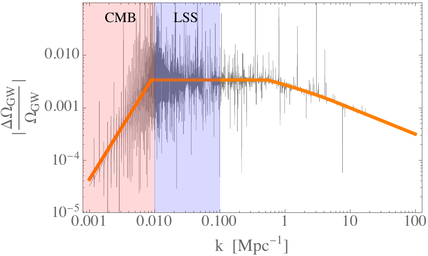 In light gray, the relative difference between the first order analytic approximation viscous $\Omega_{\text{GW}}$ and the analytic non-viscous case.  In orange the expressions Eqs.~\eqref{visoutOrad}, \eqref{visoutOmat} and \eqref{matdamp2}. The $\sim k^2$ for $k\to0$ is added to account for the viscous super-horizon suppression.