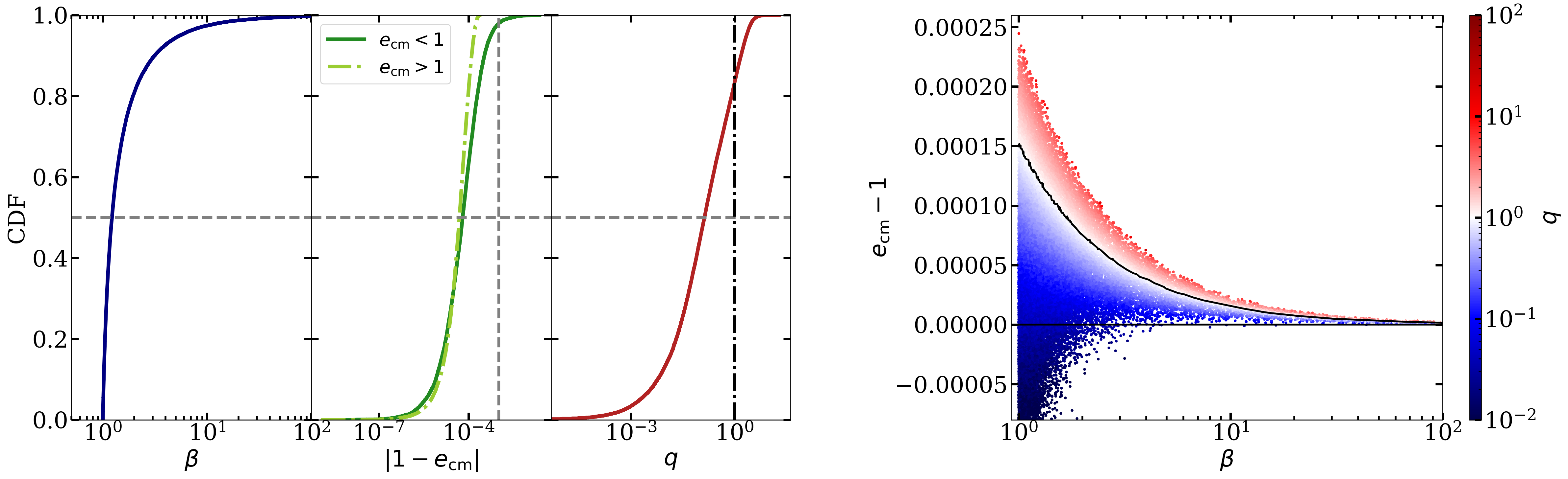 Orbital properties of the binaries reaching the tidal disruption radius, in the potential of the MBH only. \emph{Leftmost plot,first panel}: CDF of the diving factor $\beta$. \emph{Leftmost plot, second panel}: CDF of the eccentricity of the binary's CM, $e_{\rm cm}$, along its trajectory around the MBH. The solid dark line (light dashed) is the CDF for binaries on orbits bound (unbound) to the MBH. The dashed vertical line marks $10^{-3}$ where the CDFs of bound and unbound orbits are, respectively, 0.98 and 1. \emph{Leftmost plot, third panel}: CDF of the loss-cone diffusivity parameter $q$. The vertical dashed-dotted line corresponds to $q=1$, indicating the approximate boundary between the full and empty loss cone regime. In all panels, the gray horizontal dotted line marks the $50$ per cent probability. \emph{Rightmost plot}: Scatter plot of the CM-eccentricity vs $\beta$, coloured by $q$. The black solid line corresponds to $q=1$. We left out $0.27$ per cent of the systems, with $\beta>100$, for visualization purposes in the leftmost and rightmost panels.