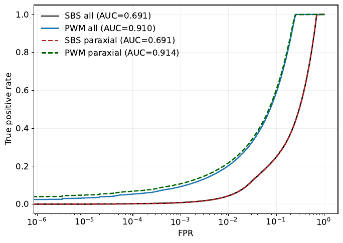 ROC curves for the SBS and PWM ranking statistics from the toy-MC study are shown for both the full combined signal population and the paraxial-like subsample. Over a broad range of FPR values, the PWM curves systematically lie above the SBS curves, indicating superior discrimination and ranking performance.