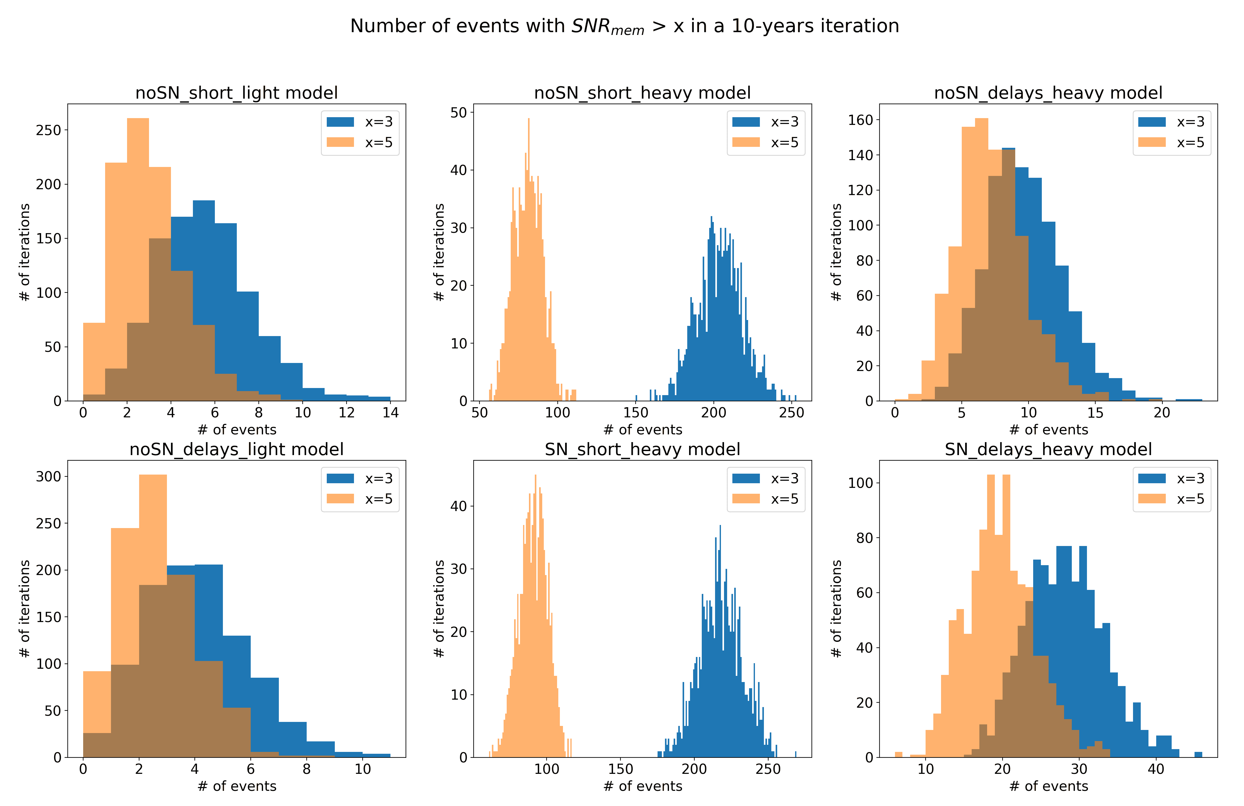 Histograms of the number of events such that $\SNRmem > 3$ (blue) and $\SNRmem > 5$ (orange) for the six remaining Barausse's catalogs. The bins are unitary and each models presents realizations of 10-years data.