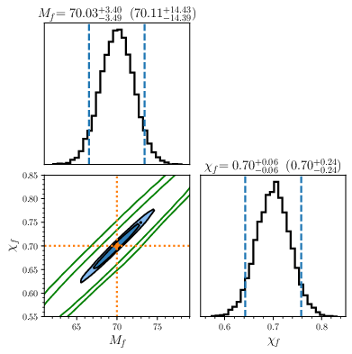 Left: 68\% and 90\% credible regions in the $M_f$-$\chi_f$ plane, for a system with final mass $M_f=70~M_\odot$ and final spin $\chi_f=0.7$. Filled blue contours (resp.~empty green contours) are relative to a system with ringdown SNR $\rho_{\rm RD}=50$ (resp.~$\rho_{\rm RD}=12$). Marginalized 1-d posteriors refer to $\rho_{\rm RD}=50$, with the corresponding 90\% credible intervals indicated by the vertical dashed blue lines and in the plot headers (median and 90\% intervals for the $\rho_{\rm RD}=12$ case are indicated in parentheses for reference). Right: Same as left, in the $\delta f_{330}-A_{330}^{\rm R}$ plane. Note that the posterior is not Gaussian because we are mapping samples from $\log_{10} A_{lmn}$ to $A_{330}^{\rm R}$. For both $\rho_{\rm RD}=50$ and $\rho_{\rm RD}=12$ we fix the right ascension to $\alpha=1.95$, the declination to $\delta=-1.27$, the polarization to $\phi=0.82$ and the inclination angle to $\iota=\pi/3$, and assume a GPS time $t_{\rm GPS}=1126259462.423$. We change the SNR by a simple rescaling of the amplitudes.